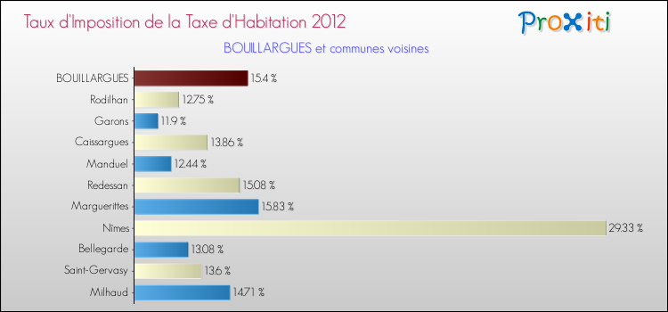 Taux d'imposition de la taxe d'habitation 2012 pour BOUILLARGUES et les communes proches Comparaison des taux d'imposition de la taxe d'habitation 2012 pour BOUILLARGUES et les communes voisines