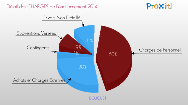 Décomposition des Charges de Fonctionnement 2014 de la commune de BOUQUET Charges de Fonctionnement 2014 pour la commune de BOUQUET