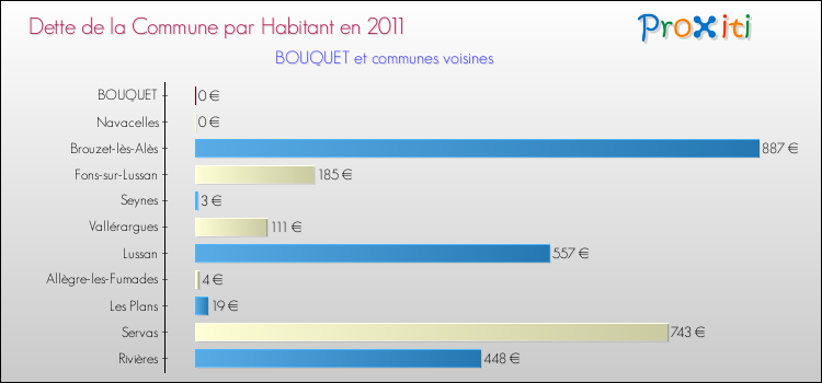 Dette par habitant de la commune en 2011 pour BOUQUET et les communes proches Comparaison de la dette par habitant de la commune en 2011 pour BOUQUET et les communes voisines