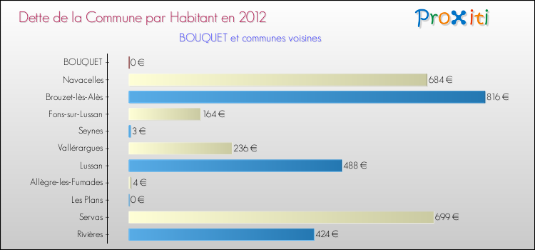Dette par habitant de la commune en 2012 pour BOUQUET et les communes proches Comparaison de la dette par habitant de la commune en 2012 pour BOUQUET et les communes voisines