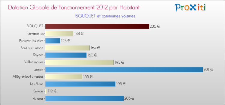 Montant des dotations globales de fonctionnement DGF par Habitant pour BOUQUET et les communes proches Comparaison des des dotations globales de fonctionnement DGF par habitant pour BOUQUET et les communes voisines