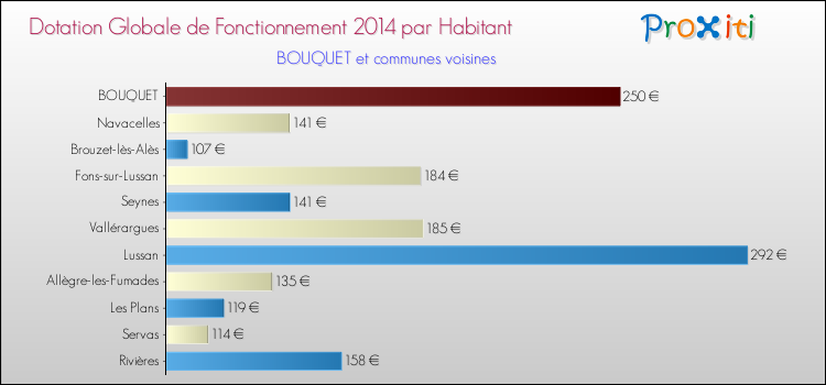 Montant des dotations globales de fonctionnement DGF par Habitant pour BOUQUET et les communes proches en 2014. Comparaison des des dotations globales de fonctionnement DGF par habitant pour BOUQUET et les communes voisines en 2014.