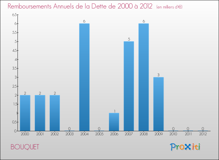 Evolution de l'annuité de la dette pour la commune de BOUQUET de 2000 à 2012 Annuités de la dette pour BOUQUET de 2000 à 2012
