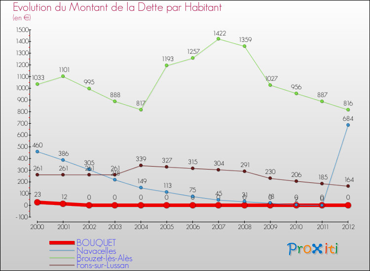Evolution de la dette par habitant pour la commune de BOUQUET et les communes proches de 2000 à 2012 Comparaison de la dette par habitant pour BOUQUET et les communes voisines de 2000 à 2012