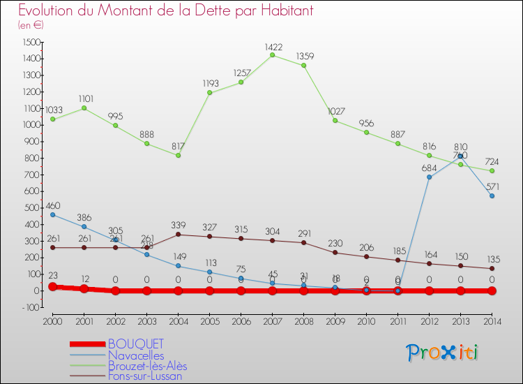 Evolution de la dette par habitant pour la commune de BOUQUET et les communes proches de 2000 à 2014 Comparaison de la dette par habitant pour BOUQUET et les communes voisines de 2000 à 2014