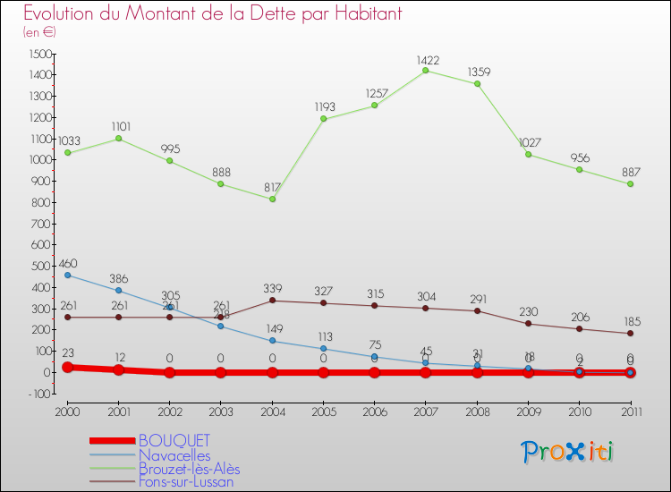 Evolution de la dette par habitant pour la commune de BOUQUET et les communes proches Comparaison de la dette par habitant pour BOUQUET et les communes voisines