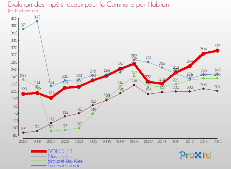 Evolution et montant des impôts locaux par Habitant pour BOUQUET et les communes proches de 2000 à 2014 Comparaison des impôts locaux par habitant pour BOUQUET et les communes voisines de 2000 à 2014