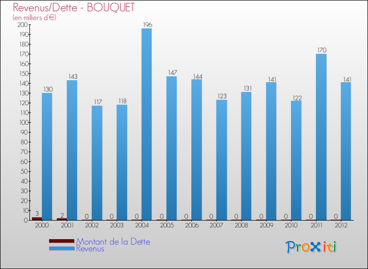 Evolution comparée de la dette et des revenus pour la commune de BOUQUET de 2000 à 2012 Comparaison de la dette et des revenus pour BOUQUET de 2000 à 2012