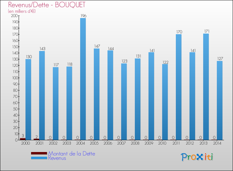 Evolution comparée de la dette et des revenus pour la commune de BOUQUET de 2000 à 2014 Comparaison de la dette et des revenus pour BOUQUET de 2000 à 2014