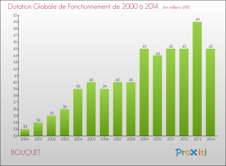 Evolution du montant de la Dotation Globale de Fonctionnement pour la commune de BOUQUET de 2000 à 2014 Evolution du montant de la Dotation Globale de Fonctionnement pour BOUQUET de 2000 à 2014