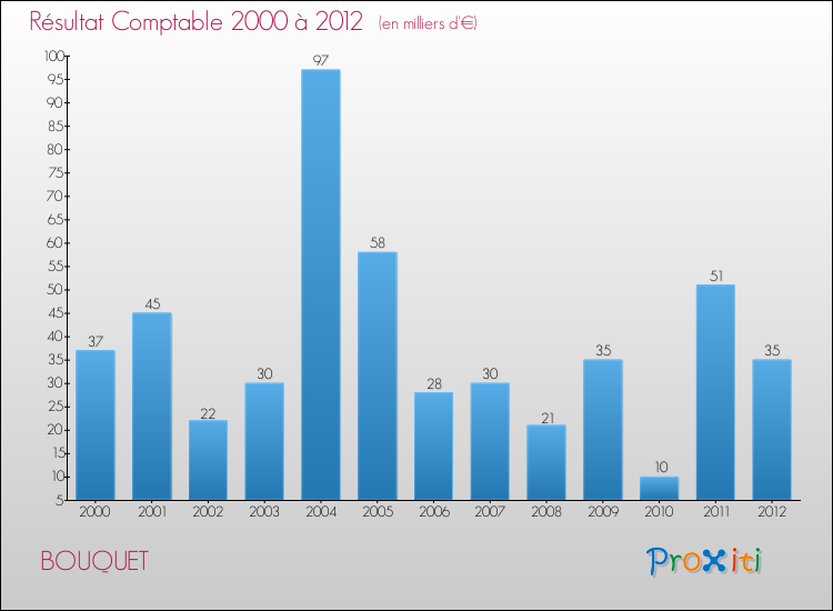 Evolution du résultat comptable pour la commune de BOUQUET de 2000 à 2012 Evolution du résultat comptable pour BOUQUET de 2000 à 2012