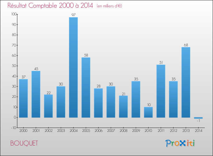 Evolution du résultat comptable pour la commune de BOUQUET de 2000 à 2014 Evolution du résultat comptable pour BOUQUET de 2000 à 2014