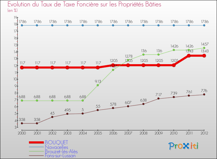 Evolution du taux de la taxe foncière sur le bati pour BOUQUET et les communes proches de 2000 à 2012 Comparaison des taux de taxe foncière sur le bati pour BOUQUET et les communes voisines de 2000 à 2012