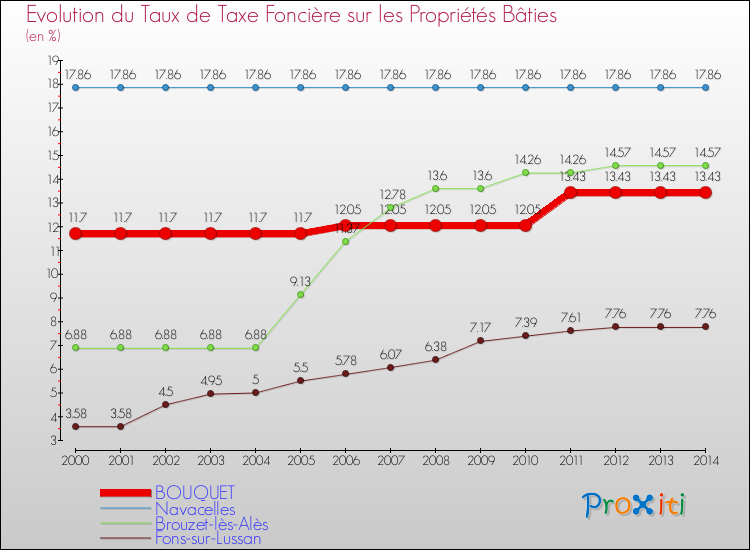 Evolution du taux de la taxe foncière sur le bati pour BOUQUET et les communes proches de 2000 à 2014 Comparaison des taux de taxe foncière sur le bati pour BOUQUET et les communes voisines de 2000 à 2014