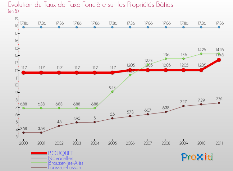 Evolution du taux de la taxe foncière sur le bati pour BOUQUET et les communes proches Comparaison des taux de taxe foncière sur le bati pour BOUQUET et les communes voisines