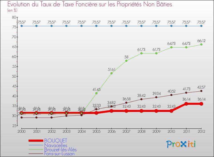 Evolution du taux de la taxe foncière sur les immeubles et terrains non batis pour BOUQUET et les communes proches de 2000 à 2012 Comparaison des taux de la taxe foncière sur les immeubles et terrains non batis pour BOUQUET et les communes voisines de 2000 à 2012