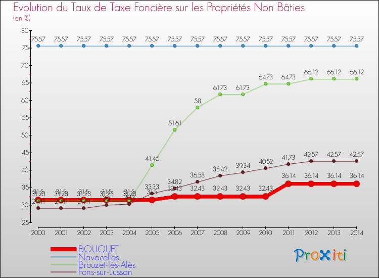 Evolution du taux de la taxe foncière sur les immeubles et terrains non batis pour BOUQUET et les communes proches de 2000 à 2014 Comparaison des taux de la taxe foncière sur les immeubles et terrains non batis pour BOUQUET et les communes voisines de 2000 à 2014