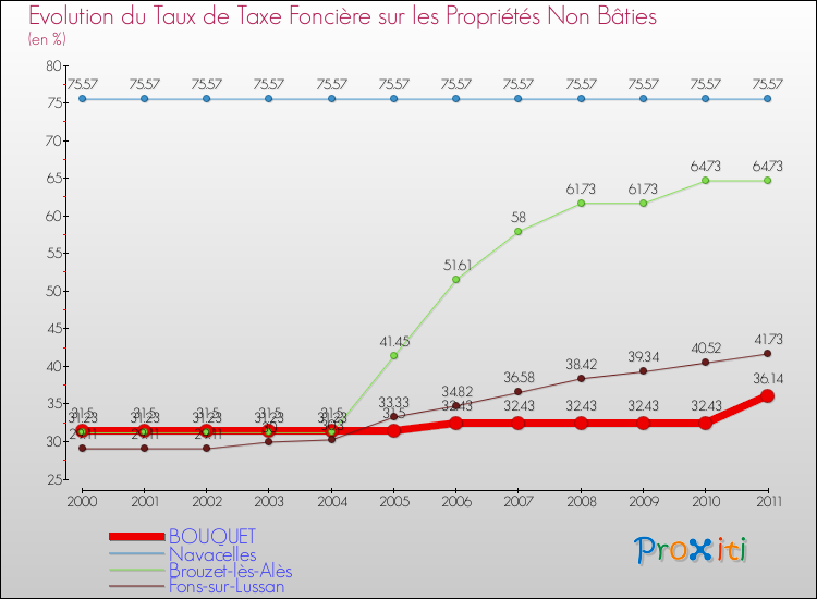 Evolution du taux de la taxe foncière sur les immeubles et terrains non batis pour BOUQUET et les communes proches Comparaison des taux de la taxe foncière sur les immeubles et terrains non batis pour BOUQUET et les communes voisines