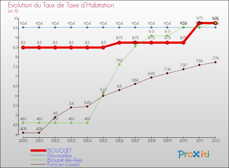 Evolution du taux de la taxe d'habitation pour BOUQUET et les communes proches Comparaison des taux de la taxe d'habitation pour BOUQUET et les communes voisines