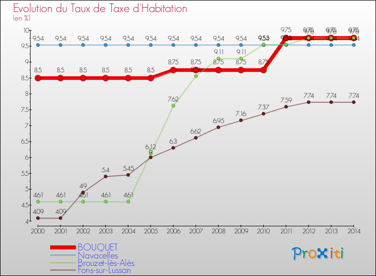 Evolution du taux de la taxe d'habitation pour BOUQUET et les communes proches de 2000 à 2014 Comparaison des taux de la taxe d'habitation pour BOUQUET et les communes voisines de 2000 à 2014