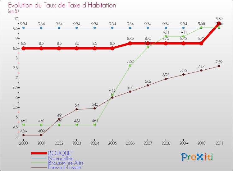 Evolution du taux de la taxe d'habitation pour BOUQUET et les communes proches Comparaison des taux de la taxe d'habitation pour BOUQUET et les communes voisines