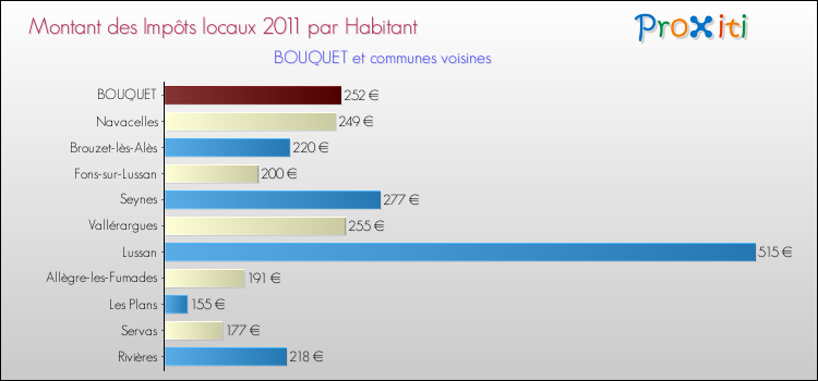 Montant des impôts locaux par Habitant pour BOUQUET et les communes proches Comparaison des impôts locaux par habitant pour BOUQUET et les communes voisines