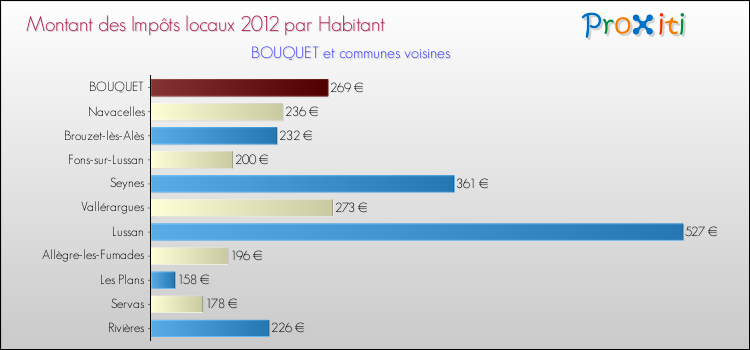 Montant des impôts locaux par Habitant pour BOUQUET et les communes proches Comparaison des impôts locaux par habitant pour BOUQUET et les communes voisines