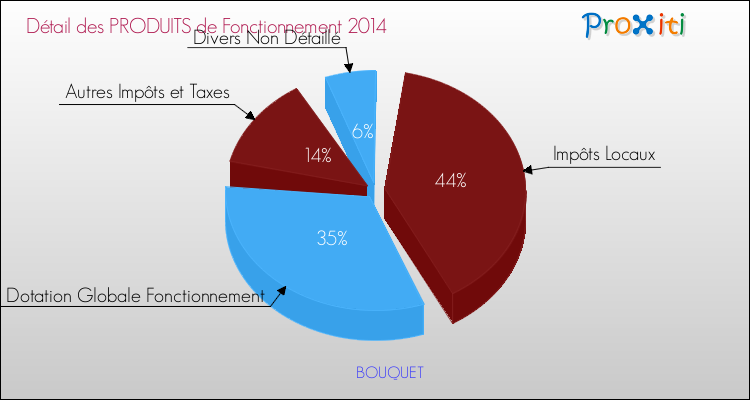 Décomposition du Budget de Fonctionnement 2014 de la commune de BOUQUET Budget de Fonctionnement 2014 pour la commune de BOUQUET