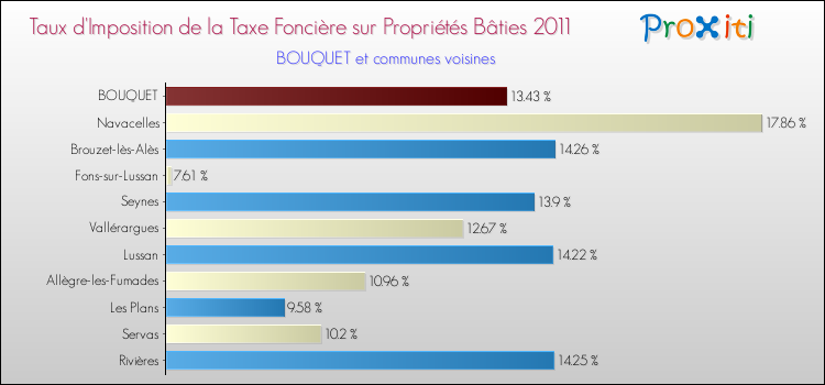 Taux d'imposition de la taxe foncière sur le bati 2011 pour BOUQUET et les communes proches Comparaison des taux d'imposition de la taxe foncière sur le bati 2011 pour BOUQUET et les communes voisines
