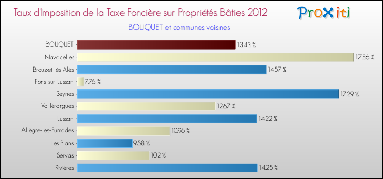 Taux d'imposition de la taxe foncière sur le bati 2012 pour BOUQUET et les communes proches Comparaison des taux d'imposition de la taxe foncière sur le bati 2012 pour BOUQUET et les communes voisines