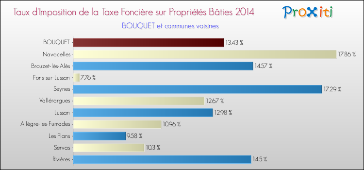 Taux d'imposition de la taxe foncière sur le bati 2014 pour BOUQUET et les communes proches Comparaison des taux d'imposition de la taxe foncière sur le bati 2014 pour BOUQUET et les communes voisines