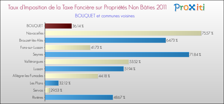 Taux d'imposition de la taxe foncière sur les immeubles et terrains non batis 2011 pour BOUQUET et les communes proches Comparaison des taux d'imposition de la taxe foncière sur les immeubles et terrains non batis 2011 pour BOUQUET et les communes voisines