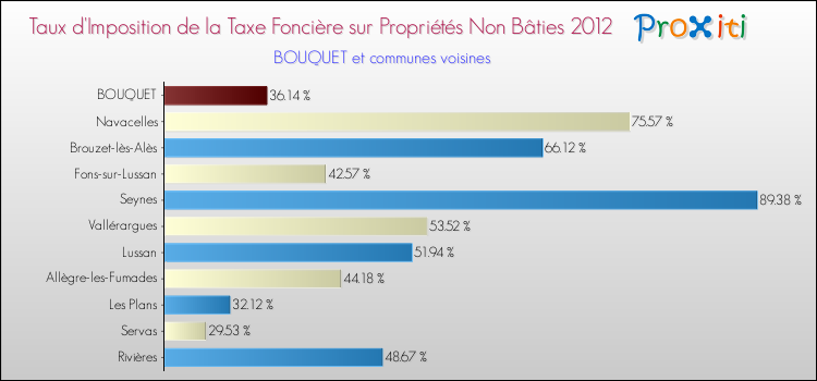 Taux d'imposition de la taxe foncière sur les immeubles et terrains non batis 2012 pour BOUQUET et les communes proches Comparaison des taux d'imposition de la taxe foncière sur les immeubles et terrains non batis 2012 pour BOUQUET et les communes voisines