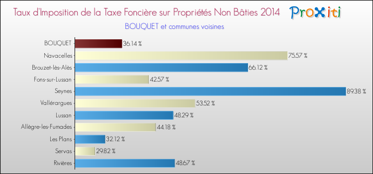 Taux d'imposition de la taxe foncière sur les immeubles et terrains non batis 2014 pour BOUQUET et les communes proches Comparaison des taux d'imposition de la taxe foncière sur les immeubles et terrains non batis 2014 pour BOUQUET et les communes voisines