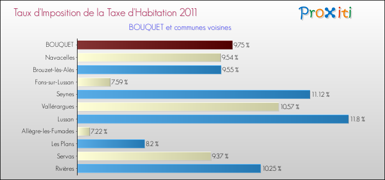 Taux d'imposition de la taxe d'habitation 2011 pour BOUQUET et les communes proches Comparaison des taux d'imposition de la taxe d'habitation 2011 pour BOUQUET et les communes voisines