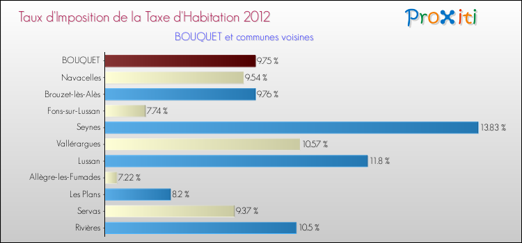 Taux d'imposition de la taxe d'habitation 2012 pour BOUQUET et les communes proches Comparaison des taux d'imposition de la taxe d'habitation 2012 pour BOUQUET et les communes voisines