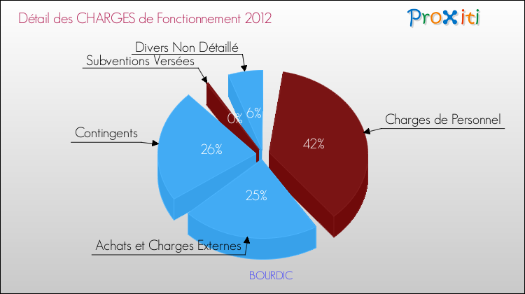 Décomposition des Charges de Fonctionnement 2012 de la commune de BOURDIC Charges de Fonctionnement 2012 pour la commune de BOURDIC