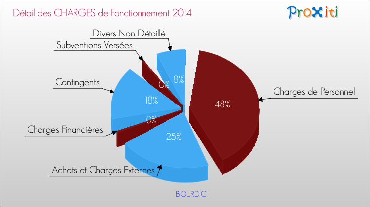 Décomposition des Charges de Fonctionnement 2014 de la commune de BOURDIC Charges de Fonctionnement 2014 pour la commune de BOURDIC
