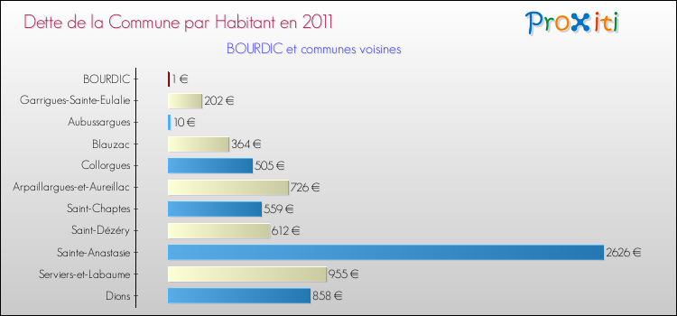 Dette par habitant de la commune en 2011 pour BOURDIC et les communes proches Comparaison de la dette par habitant de la commune en 2011 pour BOURDIC et les communes voisines