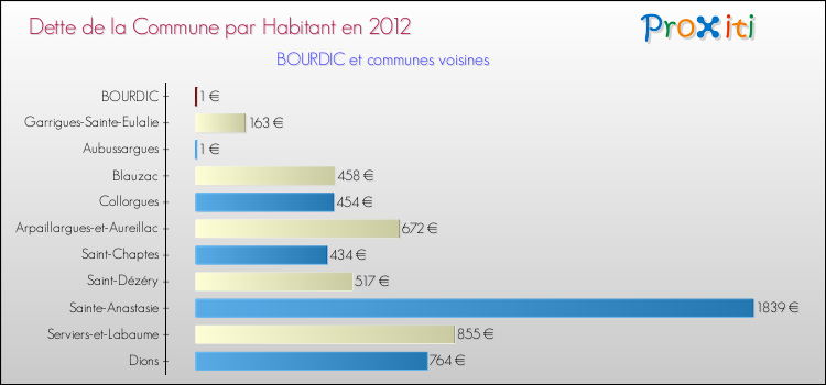 Dette par habitant de la commune en 2012 pour BOURDIC et les communes proches Comparaison de la dette par habitant de la commune en 2012 pour BOURDIC et les communes voisines