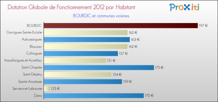 Montant des dotations globales de fonctionnement DGF par Habitant pour BOURDIC et les communes proches Comparaison des des dotations globales de fonctionnement DGF par habitant pour BOURDIC et les communes voisines