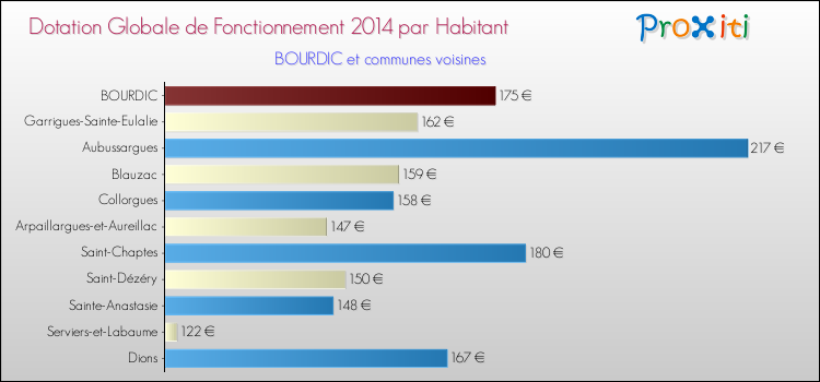 Montant des dotations globales de fonctionnement DGF par Habitant pour BOURDIC et les communes proches en 2014. Comparaison des des dotations globales de fonctionnement DGF par habitant pour BOURDIC et les communes voisines en 2014.