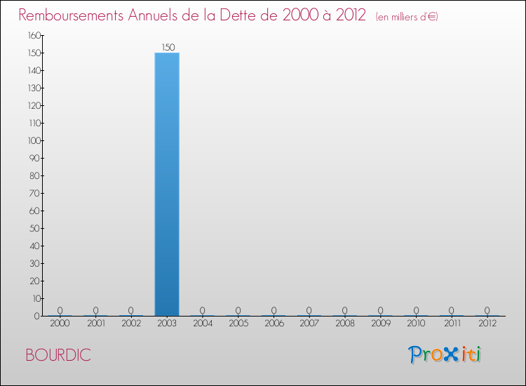 Evolution de l'annuité de la dette pour la commune de BOURDIC de 2000 à 2012 Annuités de la dette pour BOURDIC de 2000 à 2012