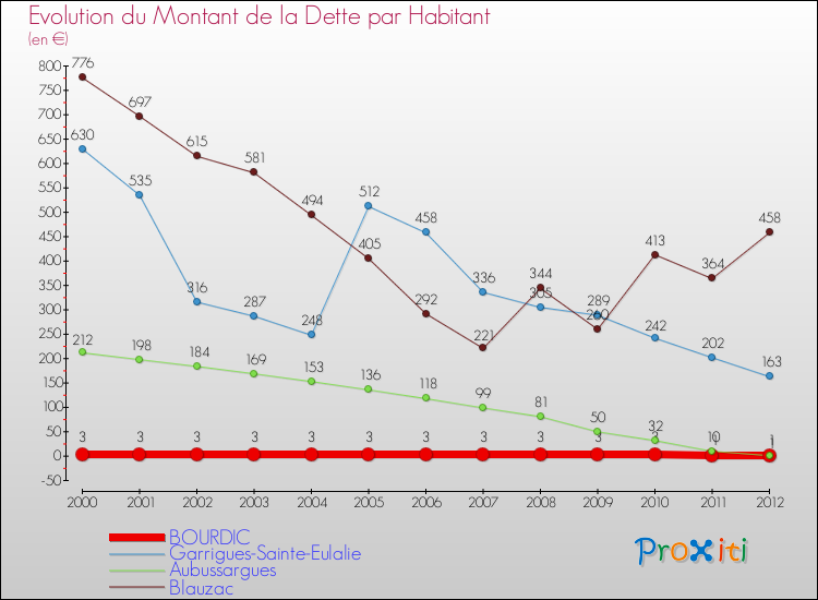 Evolution de la dette par habitant pour la commune de BOURDIC et les communes proches de 2000 à 2012 Comparaison de la dette par habitant pour BOURDIC et les communes voisines de 2000 à 2012