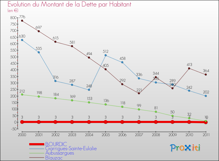 Evolution de la dette par habitant pour la commune de BOURDIC et les communes proches Comparaison de la dette par habitant pour BOURDIC et les communes voisines