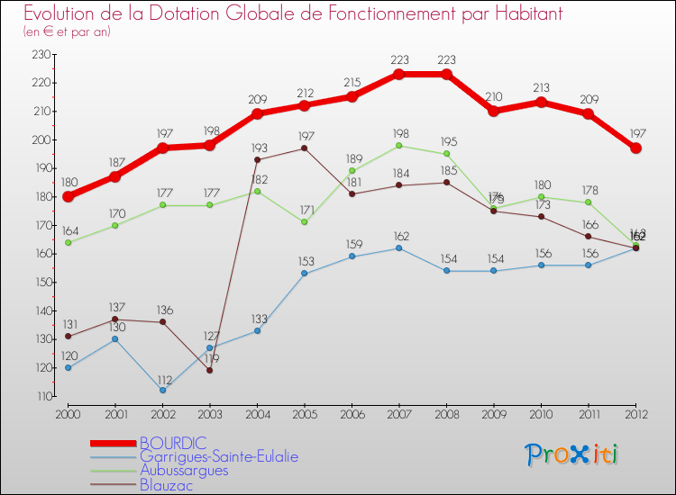 Evolution et montant de la dotation globale de fonctionnement par Habitant pour BOURDIC et les communes proches Comparaison des dotations globales de fonctionnement par habitant pour BOURDIC et les communes voisines