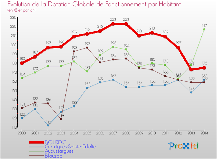 Evolution et montant de la dotation globale de fonctionnement par Habitant pour BOURDIC et les communes proches de 2000 à 2014. Comparaison des dotations globales de fonctionnement par habitant pour BOURDIC et les communes voisines de 2000 à 2014.