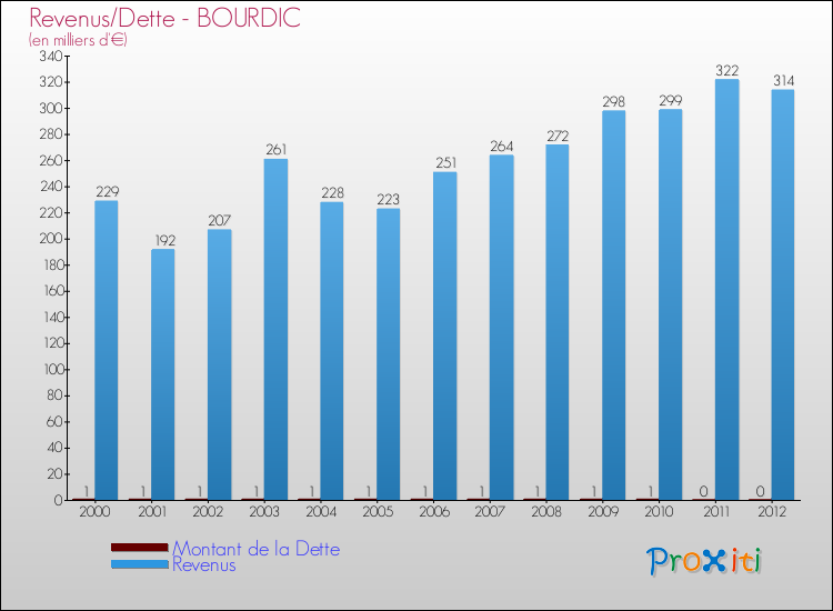 Evolution comparée de la dette et des revenus pour la commune de BOURDIC de 2000 à 2012 Comparaison de la dette et des revenus pour BOURDIC de 2000 à 2012