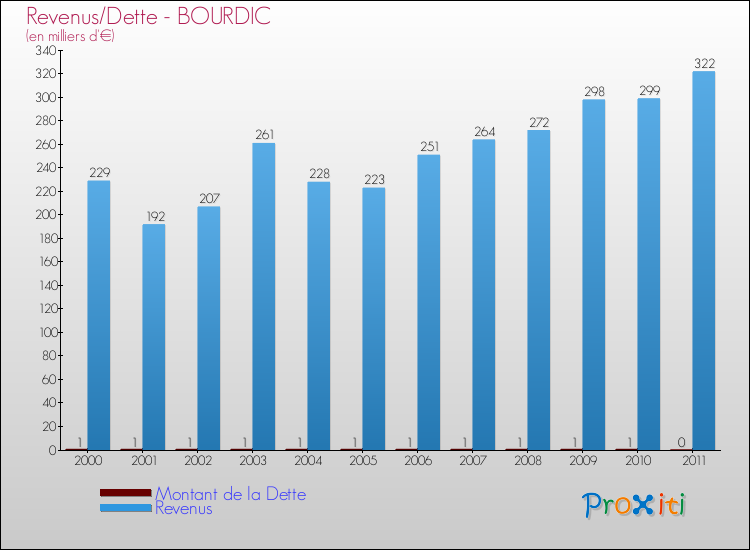 Evolution comparée de la dette et des revenus pour la commune de BOURDIC de 2000 à 2011 Comparaison de la dette et des revenus pour BOURDIC de 2000 à 2011