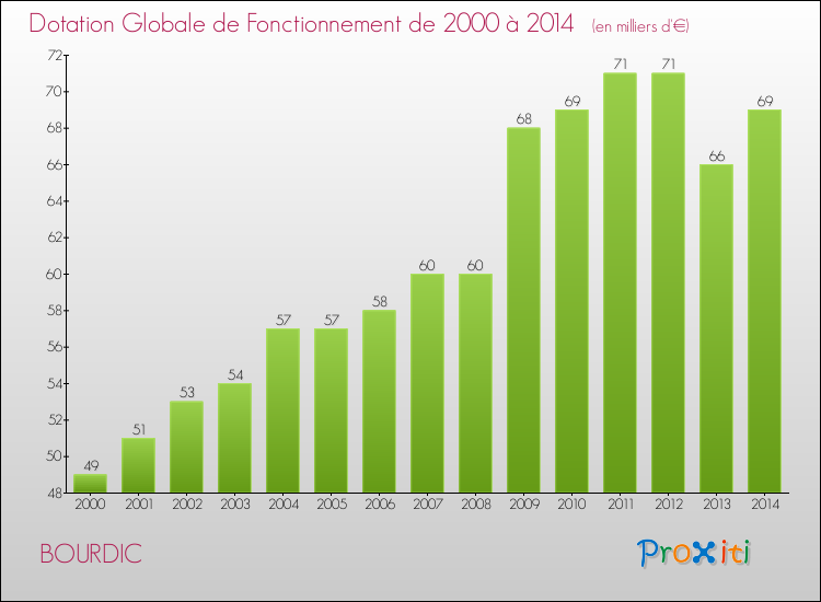 Evolution du montant de la Dotation Globale de Fonctionnement pour la commune de BOURDIC de 2000 à 2014 Evolution du montant de la Dotation Globale de Fonctionnement pour BOURDIC de 2000 à 2014